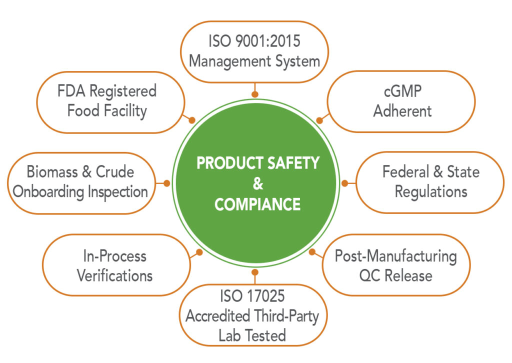 Red Mesa Science & Refining as a premier hemp processor and refiner ensures product safety and compliance through the guidance of ISO 9001:2015 certification, FDA Registration, cGMP Adherence, Crude oil input onboarding inspection, In-process verifications, ISO 17025 third-party lab testing, post manufacturing QC Release and abiding by federal and state regulations.