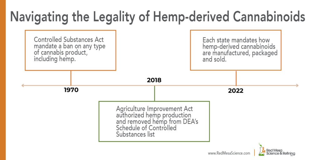 The history of the legality of hemp-derived cannabinoids from 1970 to today has been a journey. In 1970, the Controlled Substance Act banned cannabis products- including hemp. In 2018 the Agricultural Act removed hemp from the DEAs schedule of controlled substance and authorized hemp production, In 1922 each state mandates how hemp-derived cannabinoids are manufactured, packaged and sold because the FDA had refused to regulate the industry