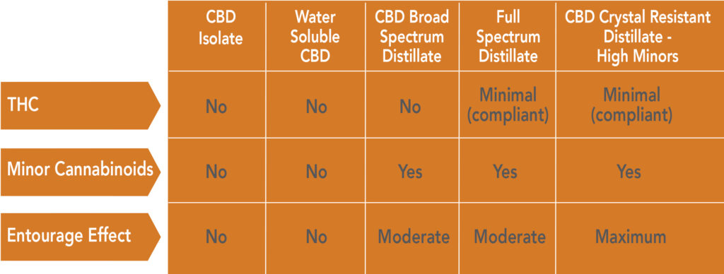 This chart compares THC and minor cannbioid content of CBD Isolate, CBD Water Soluble, CBD Broad-Spectrum Distillate, CBD Full-Spectrum Distillate and CBD Crystal-Resistant-Distillate along with their contribution to the Entourage Effect.