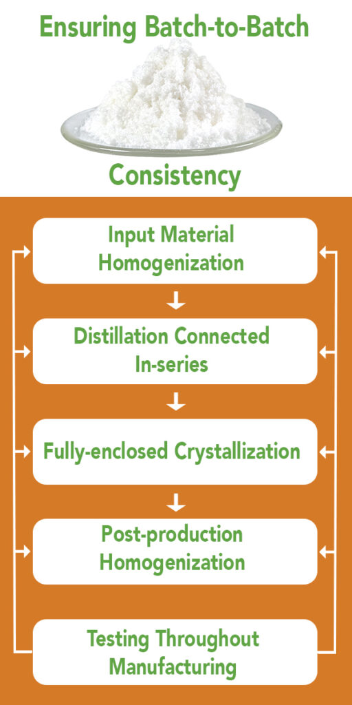 Infographic demostrates the process if ensuring batch-to-batch consistency in the production of CBD CBG and CBN Isolates with Red Mesa Science and Refinings two stage homogenization processes ensuring that the first sample is the same as the last of the lot.